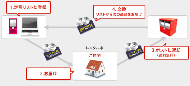 tsutayaディスカス 無料じゃない 使い方