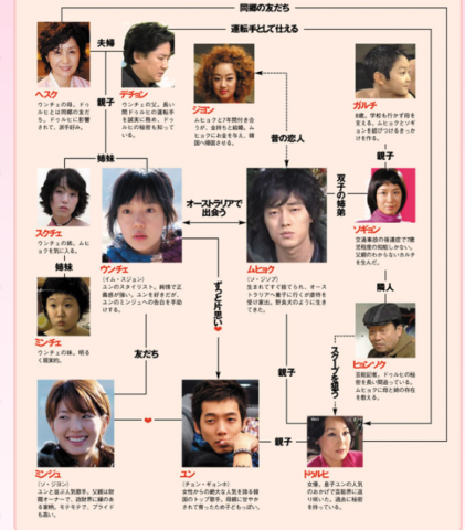 ごめん、愛してる キャスト 相関図
