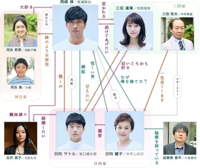 ごめん、愛してる キャスト 相関図
